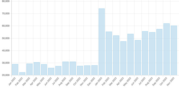 pageviews-20220101-20231130.png