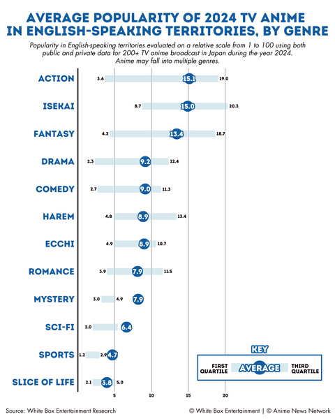 Popularity in English-speaking territories was evaluated on a relative scale from 1 to 100 using public and private data for 200+ TV anime broadcast in Japan during 2024. Anime may fall into multiple genres. Action: 15.1; Isekai: 15.0; Fantasy: 13.4; Drama: 9.2; Comedy: 9.0; Harem: 8.9; Ecchi : 8.9; Romance: 7.9; Mystery: 7.9; Sci-Fi: 6.4; Sports: 4.7; Slice of Life: 3.8