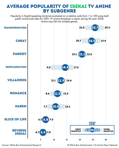 Average Popularity of Isekai TV Anime by Subgenre (2024) |Sub Genre Average: Transformation 25.7%; Cheat 24.5%; Parody 21.2%; Reincarnation 14.4%; Villainess 12.9%; Romance 11.5%; Harem 10.8%; Slice of Life 6.8%; Reverse Isekai 5.9%