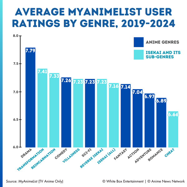 Average MyAnimeList Ratings by Genre, 2019-2024 | Drama 7.8; Transformation* 7.4; Reincarnation* 7.3; Comedy 7.2; Villainess* 7.2; Sci-Fi 7.2; Reverse Isekai 7.2; Isekai, All* 7.2; Fantasy 7.1; Action 7.0; Adventure 7.0; Romance 6.9; Cheat* 6.7 | * Indicates isekai and its sub-genres
