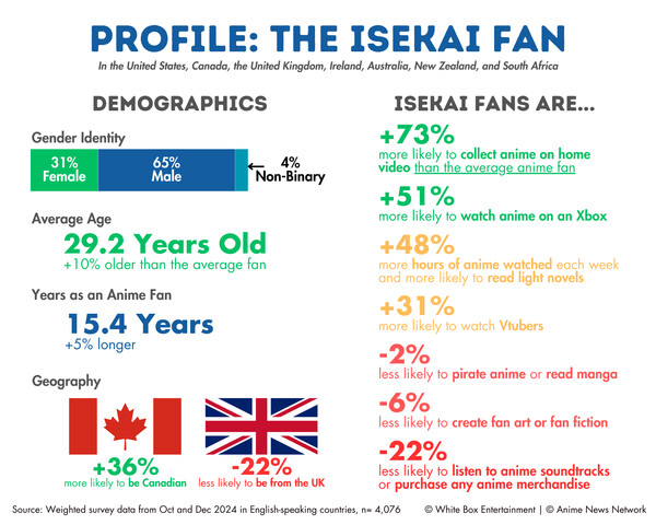 Profile: The Isekai Fan (In the United States, Canada, the United Kingdom, Ireland, Australia, New Zealand, and South Africa) | Demographics | Gender Identity: 31% Female, 65% Male, 4% Non-Binary; Average Age, 29.2 Years Old; Years as an Anime Fan; 15.4 Years; Geography: +36% more likely to be Canadian; -22% less likely to be from the UK | Isekai fans are: +73% more likely to collect anime on home video than the average anime fan; +51% more likely to watch anime on an Xbox; +48% more hours of anime watched each week and more likely to read light novels; +31% more likely to watch Vtubers; -2% less likely to pirate anime or read manga; -6% less likely to create fan art or fan fiction ; -22% less likely to listen to anime soundtracks or purchase any anime merchandise