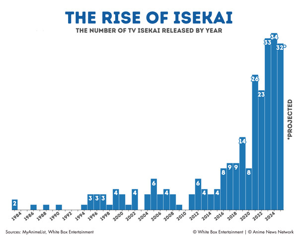 From 1984 to 2025. For the first 20 years isekai averaged 0-4 new titles per year, with 2005 and 2012 both sporting 6 anime in the genre. But by 2016, the number had doubled, briefly peaking in 2019 with 14 series. After 2020 fell to 8, the year after made up for it with 26 new isekai anime, then 23 in 2022, 33 in 2023, and a peak of 34 in 2024. 2025 is projected at 32 new isekai tv series.