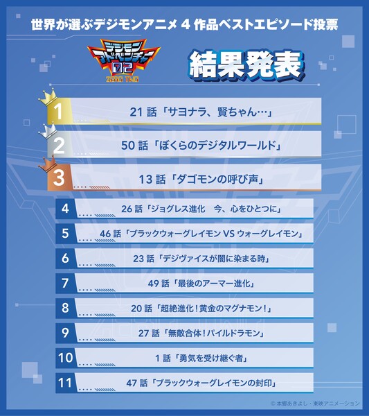 digimon-2026-poll-results-adventure-02