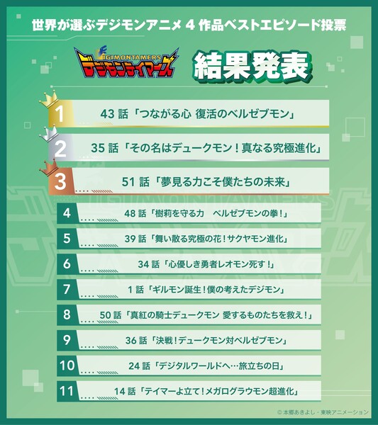 digimon-2026-poll-results-tamers